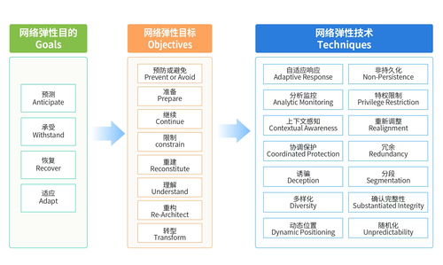 零信任体系化能力建设 网络弹性与隔离边界在网络工程施工中的应用